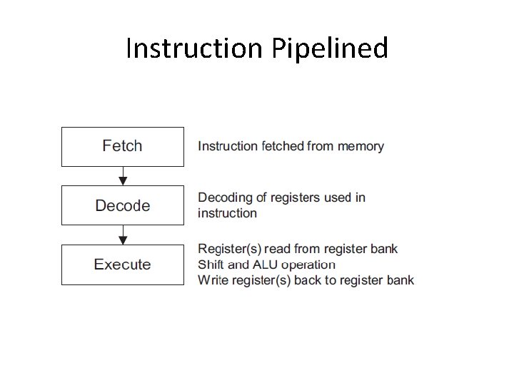 Instruction Pipelined 