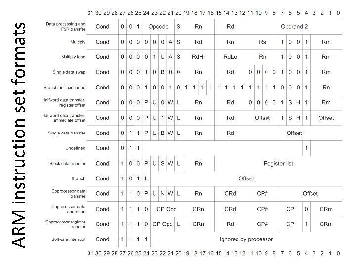 ARM instruction set formats 