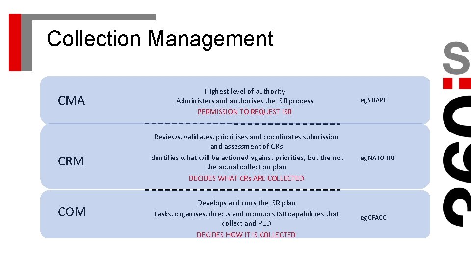 Collection Management CMA Highest level of authority Administers and authorises the ISR process PERMISSION