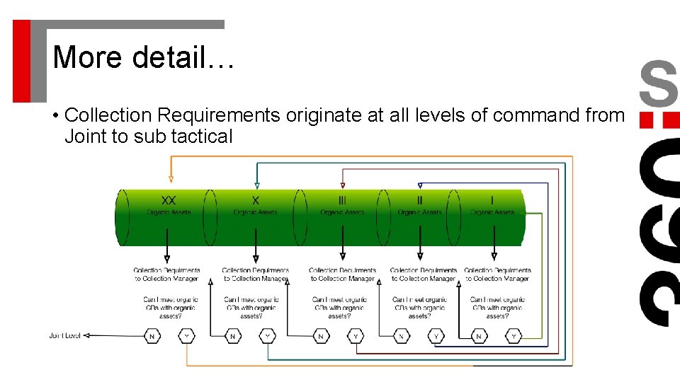 More detail… • Collection Requirements originate at all levels of command from Joint to