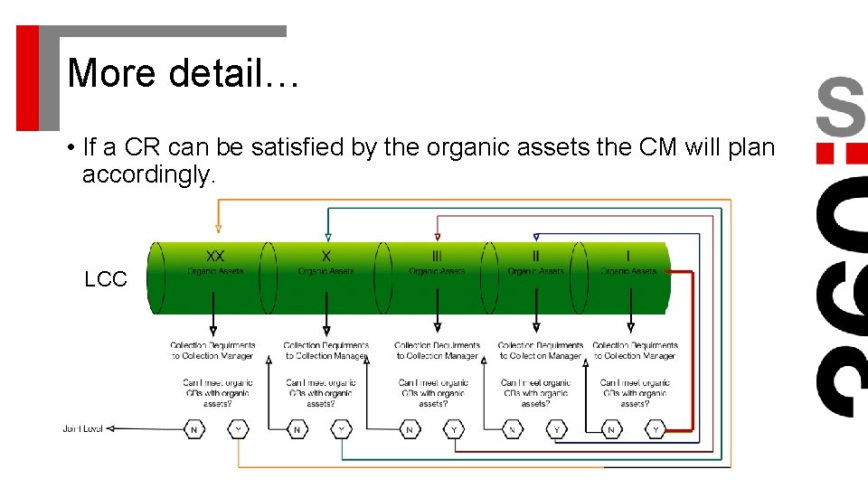 More detail… • If a CR can be satisfied by the organic assets the