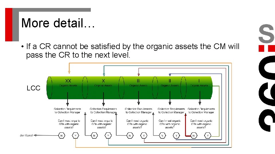 More detail… • If a CR cannot be satisfied by the organic assets the