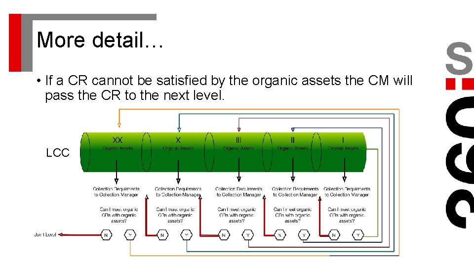 More detail… • If a CR cannot be satisfied by the organic assets the
