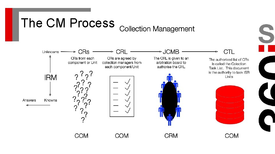 The CM Process 