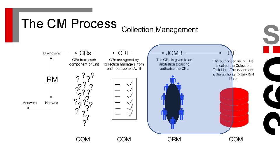 The CM Process 