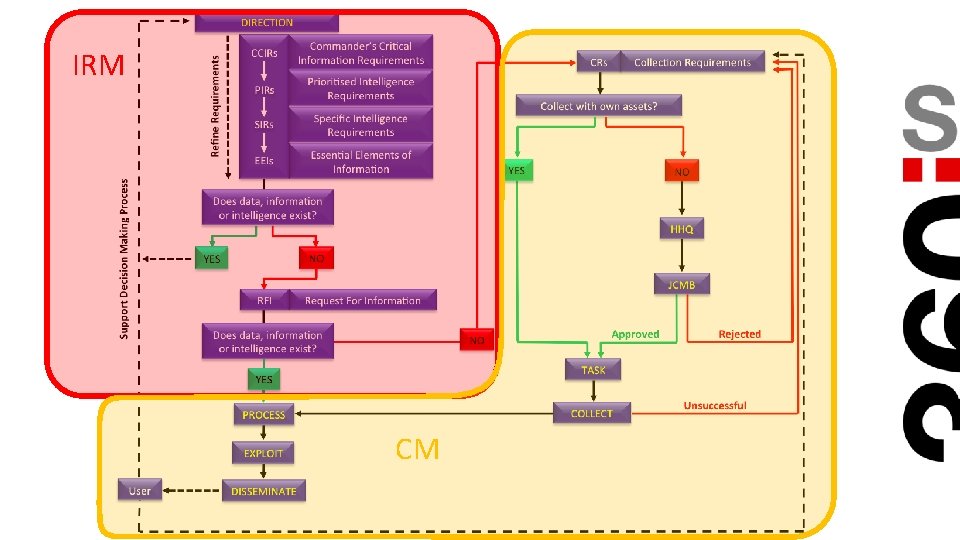 IRM CM 