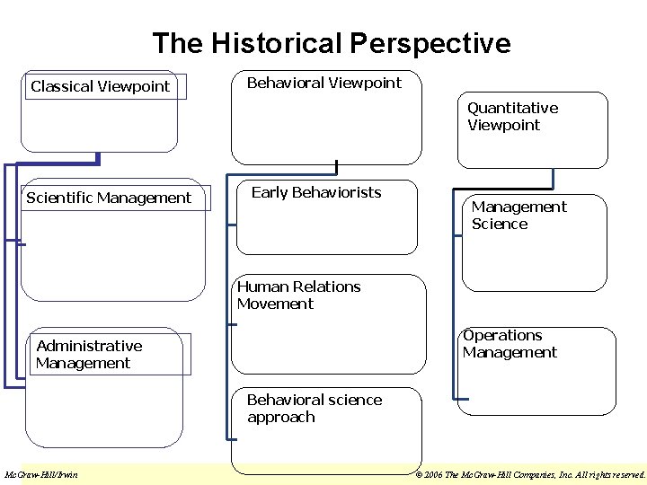 The Historical Perspective Classical Viewpoint Behavioral Viewpoint Quantitative Viewpoint Scientific Management Early Behaviorists Management