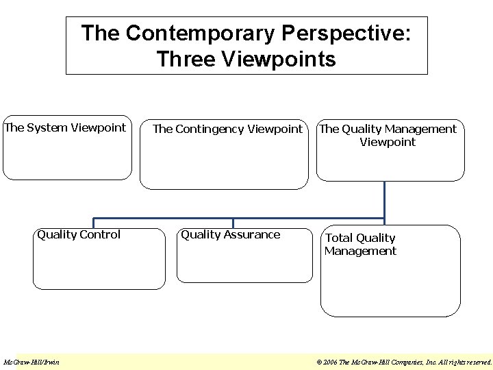 The Contemporary Perspective: Three Viewpoints The System Viewpoint Quality Control Mc. Graw-Hill/Irwin The Contingency
