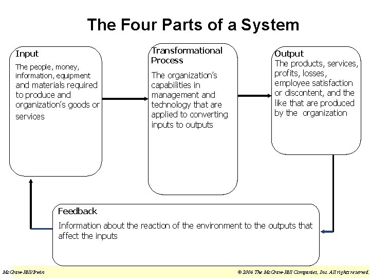 The Four Parts of a System Input The people, money, information, equipment and materials