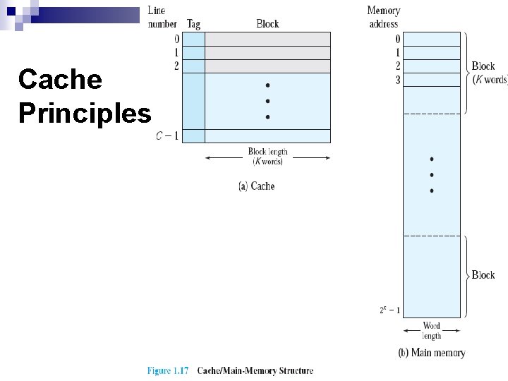 Cache Principles 