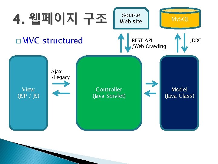 4. 웹페이지 구조 � MVC Source Web site structured My. SQL REST API /Web 4. 웹페이지 구조 � MVC Source Web site structured My. SQL REST API /Web