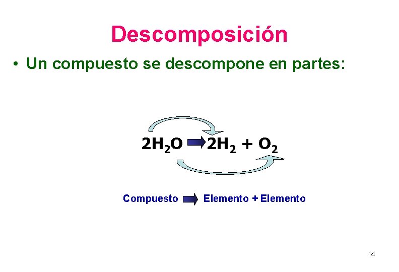 Descomposición • Un compuesto se descompone en partes: 2 H 2 O Compuesto 2