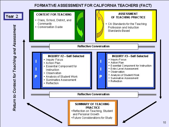 LAUSD BTSA Induction Program FORMATIVE ASSESSMENT FOR CALIFORNIA TEACHERS (FACT) Return to Context for