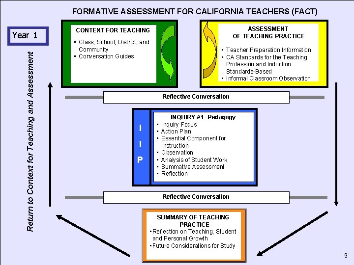 LAUSD BTSA Induction Program FORMATIVE ASSESSMENT FOR CALIFORNIA TEACHERS (FACT) Return to Context for