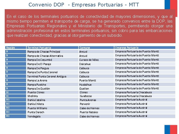 Convenio DOP - Empresas Portuarias - MTT En el caso de los terminales portuarios
