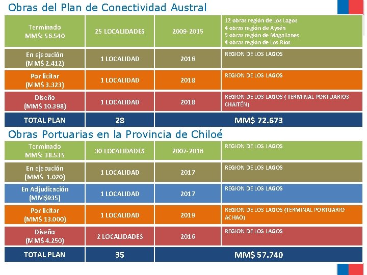 Obras del Plan de Conectividad Austral Terminado MM$: 56. 540 25 LOCALIDADES 2009 -2015