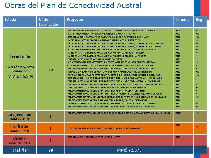 Obras del Plan de Conectividad Austral Estado N° de Localidades Terminado Inversión Proyectos Terminados
