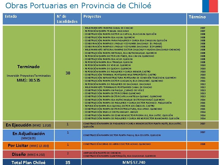 Obras Portuarias en Provincia de Chiloé Estado N° de Localidades Terminado Inversión Proyectos Terminados