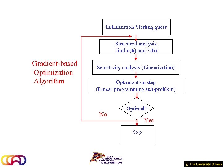Initialization Starting guess Structural analysis Find u(b) and l(b) Gradient-based Optimization Algorithm Sensitivity analysis