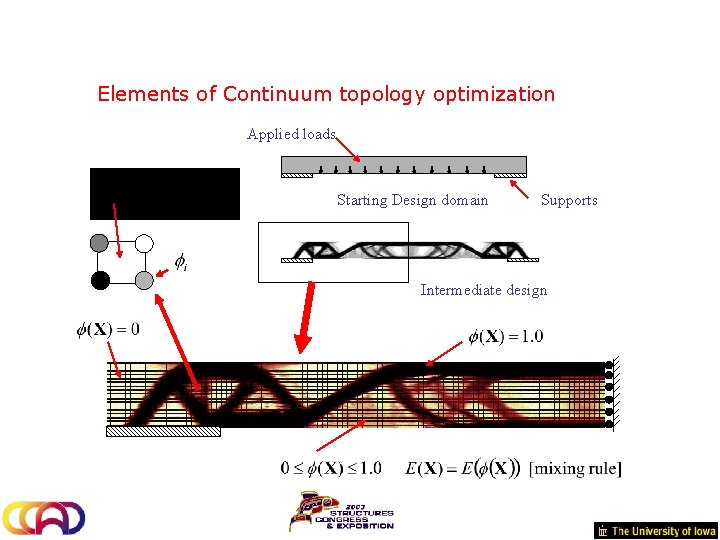 Elements of Continuum topology optimization Applied loads Starting Design domain Supports Intermediate design 