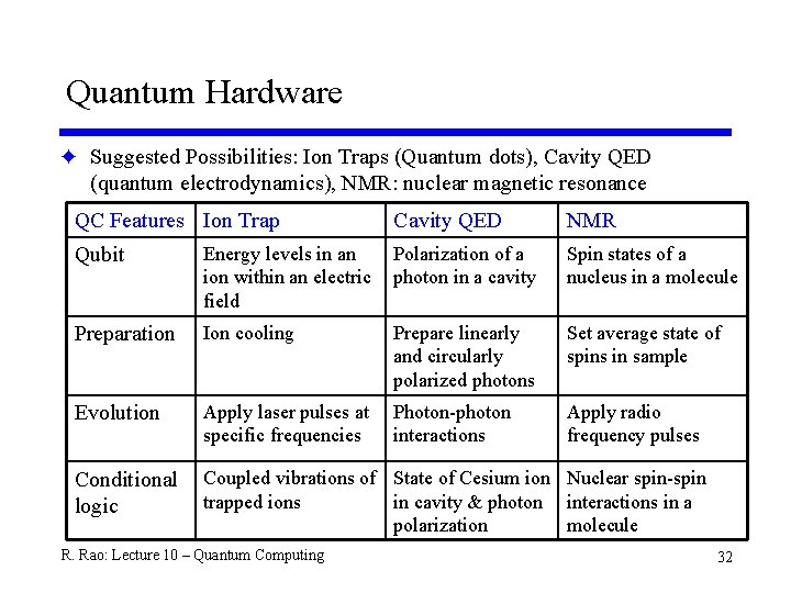 Quantum Hardware F Suggested Possibilities: Ion Traps (Quantum dots), Cavity QED (quantum electrodynamics), NMR: