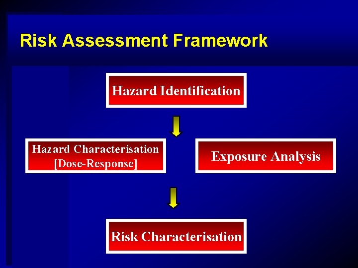 Risk Assessment Framework Hazard Identification Hazard Characterisation [Dose-Response] Exposure Analysis Risk Characterisation 