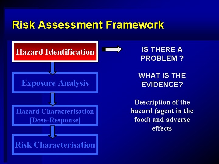 Risk Assessment Framework Hazard Identification IS THERE A PROBLEM ? Exposure Analysis WHAT IS