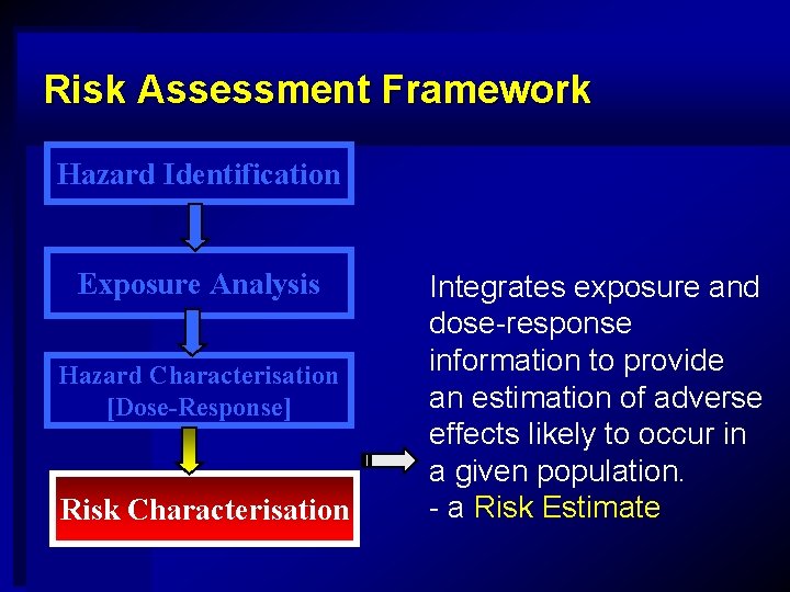 Risk Assessment Framework Hazard Identification Exposure Analysis Hazard Characterisation [Dose-Response] Risk Characterisation Integrates exposure