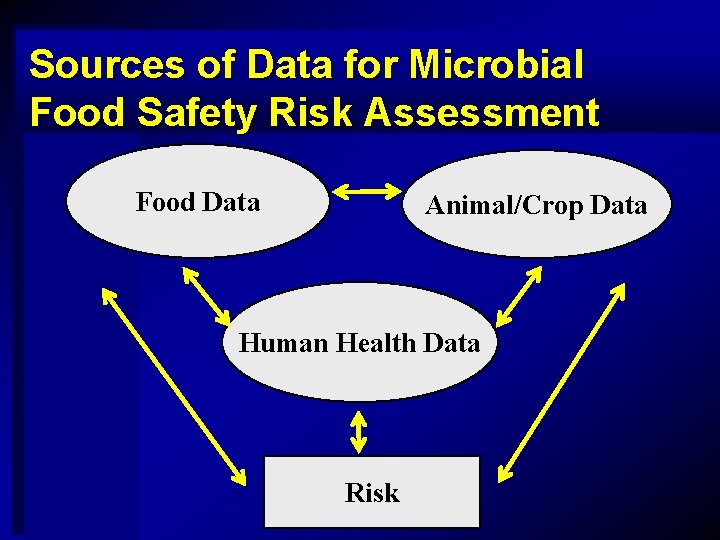 Sources of Data for Microbial Food Safety Risk Assessment Food Data Animal/Crop Data Human