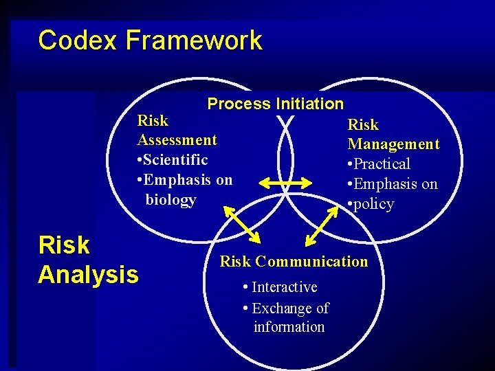 Codex Framework Process Initiation Risk Assessment • Scientific • Emphasis on biology Risk Analysis