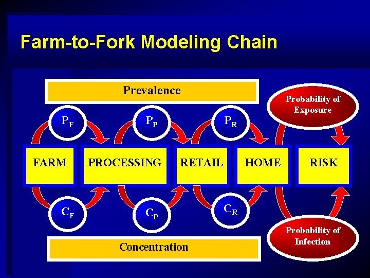 Farm-to-Fork Modeling Chain Prevalence PF FARM CF PR PP PROCESSING Probability of Exposure RETAIL