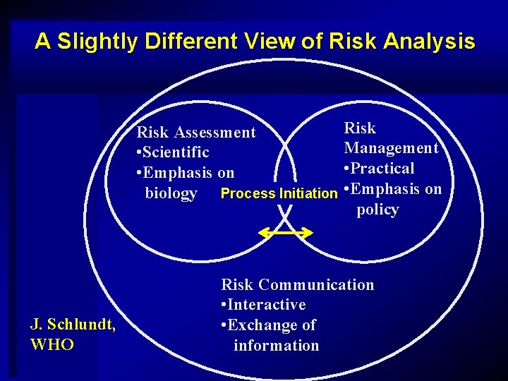A Slightly Different View of Risk Analysis Risk Assessment • Scientific • Emphasis on
