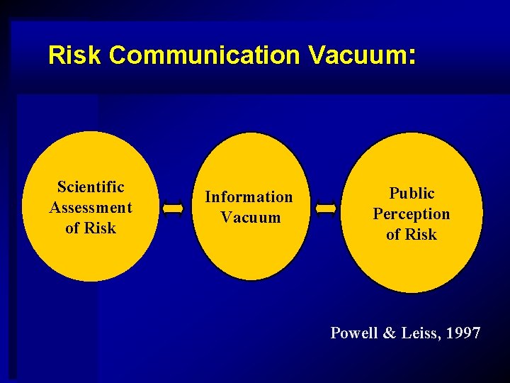 Risk Communication Vacuum: Scientific Assessment of Risk Information Vacuum Public Perception of Risk Powell