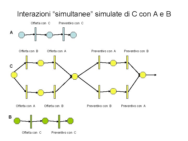 Interazioni “simultanee” simulate di C con A e B Offerta con C Preventivo con