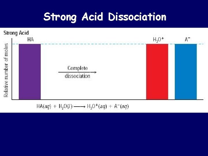 Strong Acid Dissociation 