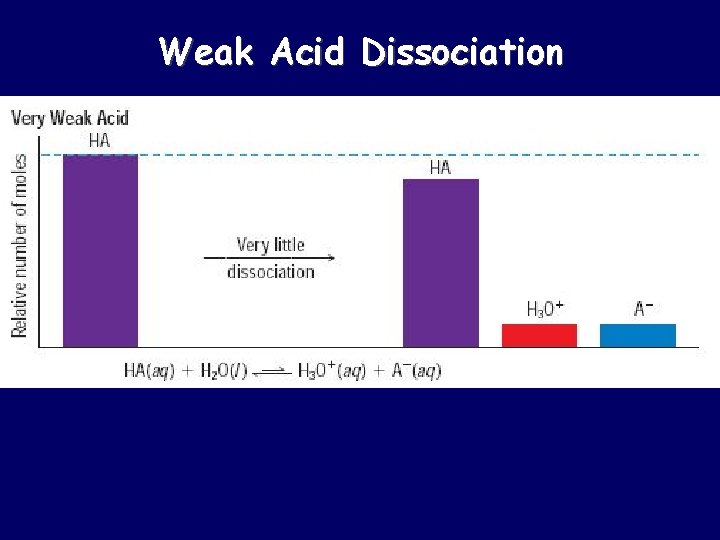 Weak Acid Dissociation 