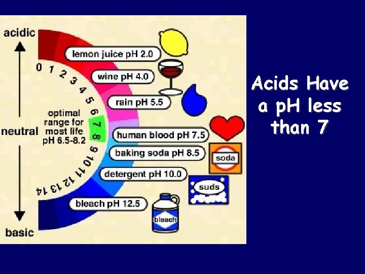 Acids Have a p. H less than 7 