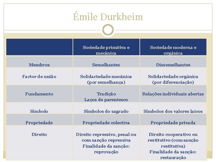 Émile Durkheim Sociedade primitiva e mecânica Sociedade moderna e orgânica Membros Semelhantes Dissemelhantes Factor