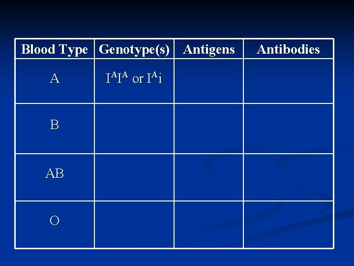 Blood Type Genotype(s) Antigens A B AB O IAIA or IAi Antibodies 
