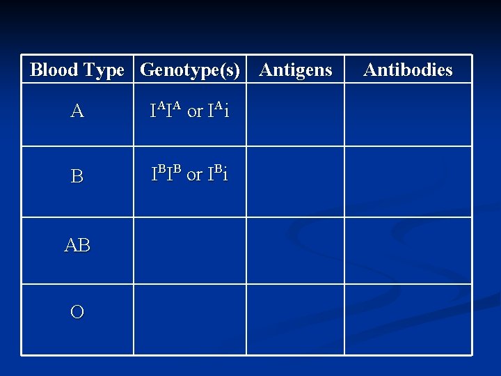 Blood Type Genotype(s) Antigens A IAIA or IAi B IBIB or IBi AB O