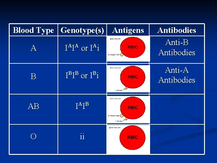 Blood Type Genotype(s) Antigens A IAIA or IAi B B I I or I