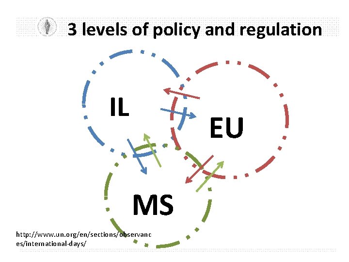 3 levels of policy and regulation IL EU MS http: //www. un. org/en/sections/observanc es/international-days/