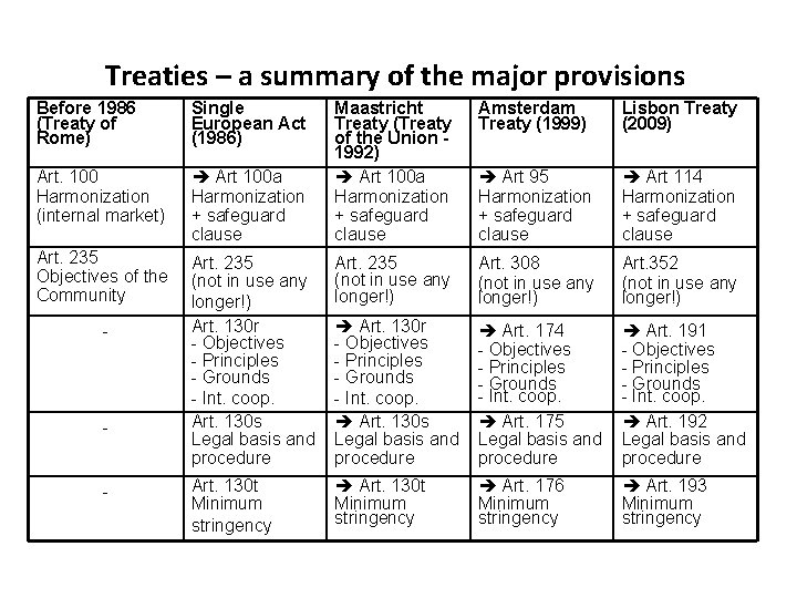 Treaties – a summary of the major provisions Before 1986 (Treaty of Rome) Single