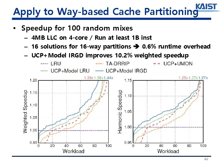 Apply to Way-based Cache Partitioning • Speedup for 100 random mixes – 4 MB Apply to Way-based Cache Partitioning • Speedup for 100 random mixes – 4 MB