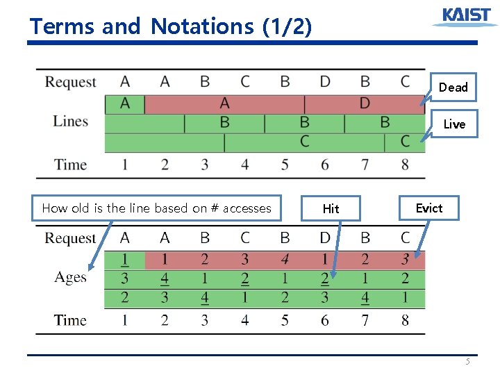 Terms and Notations (1/2) Dead Live How old is the line based on # Terms and Notations (1/2) Dead Live How old is the line based on #