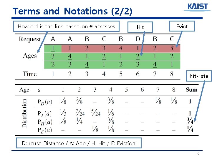 Terms and Notations (2/2) How old is the line based on # accesses Hit Terms and Notations (2/2) How old is the line based on # accesses Hit