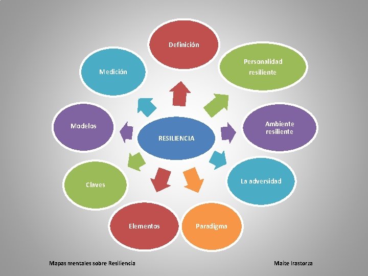 Definición Personalidad resiliente Medición Ambiente resiliente Modelos RESILIENCIA La adversidad Claves Elementos Mapas mentales