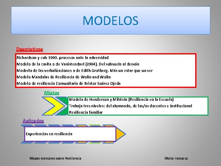 MODELOS Descriptivos Richardson y cols 1990. procesos ante la adversidad Modelo de la casita