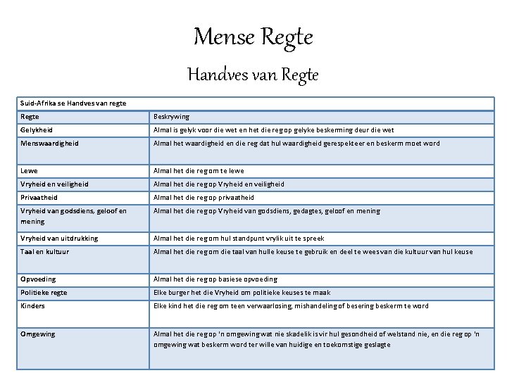 Mense Regte Handves van Regte Suid-Afrika se Handves van regte Regte Beskrywing Gelykheid Almal