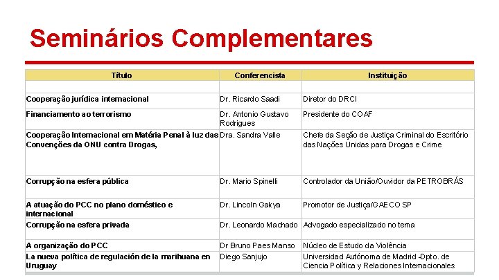 Seminários Complementares Título Conferencista Instituição Cooperação jurídica internacional Dr. Ricardo Saadi Diretor do DRCI